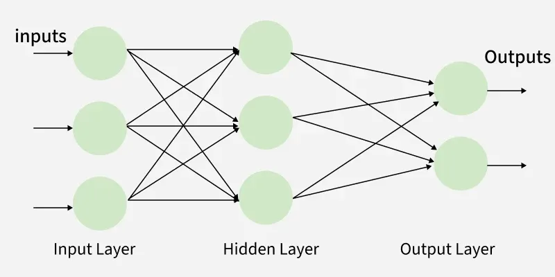 Multi-Layer Perceptrons: Teaching Machines Complex Thinking